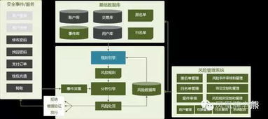 支付網關的設計 核心模塊的功能需求 軟件架構設計以及注意要點
